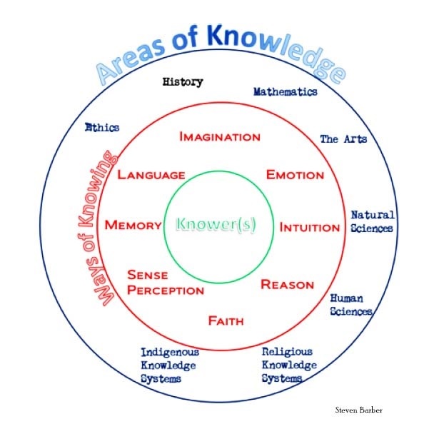 tok diagram knowledge theory hub ib faculty google classroom history requirements 2021 course comments